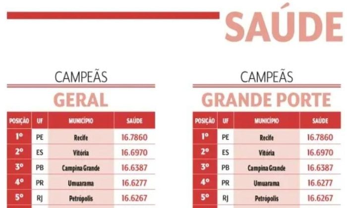 Recife ficou em 1º lugar na categoria Geral (incluídos todos os municípios do Brasil) e em 1º também entre os municípios de Grande Porte (Reprodução/VEJA Negócios)