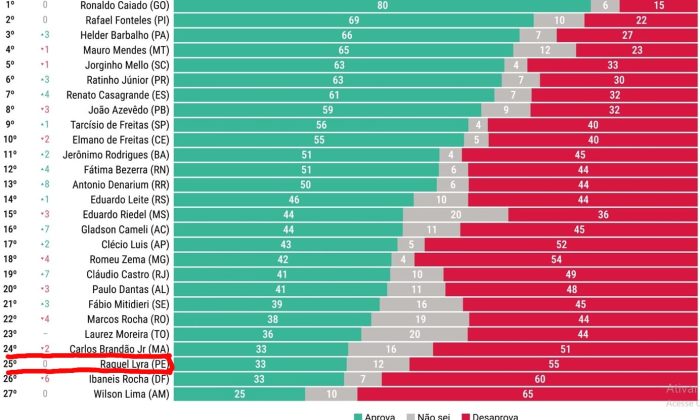 Aprovação dos 27 governadores do país (Arte do Instituto AtlasIntel/Reprodução)