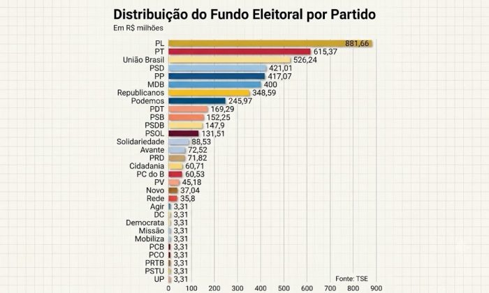 Partilha da verba é definida com base na bancada que as legendas possuem no Congresso Nacional, além dos resultados obtidos nas eleições anteriores (Infográfico: Reprodução / FSP)