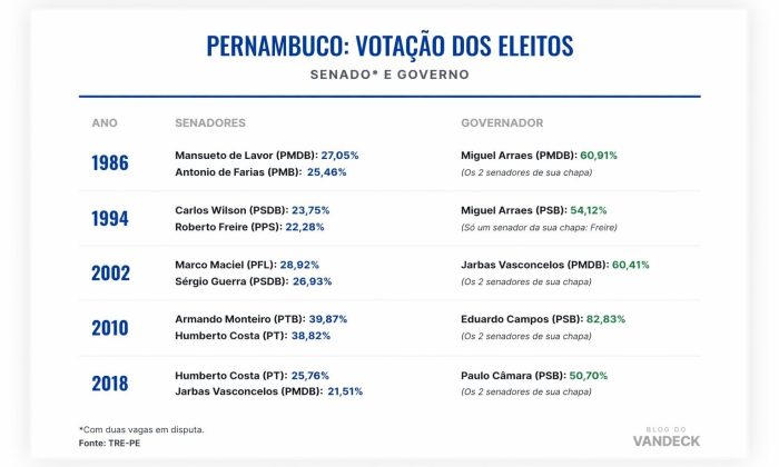 Quadro das eleições pós-redemocratização em Pernambuco, com duas vagas para o Senado