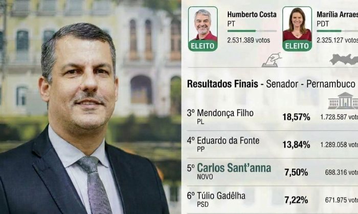 Advogado tributarista e presidente da Comissão de Assuntos Tributários da OAB-PE, Carlos Sant'Anna disputou sua primeira eleição e teve quase 700 mil votos (Foto: Reprodução)